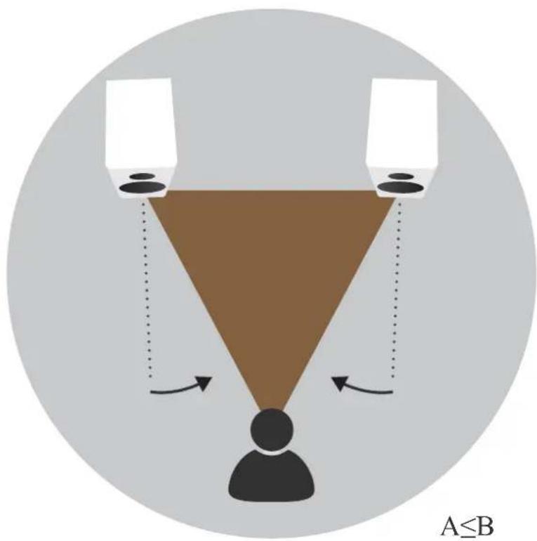 DYNAUDIO Confidence 60 - Speaker positioning - inward angle - 1