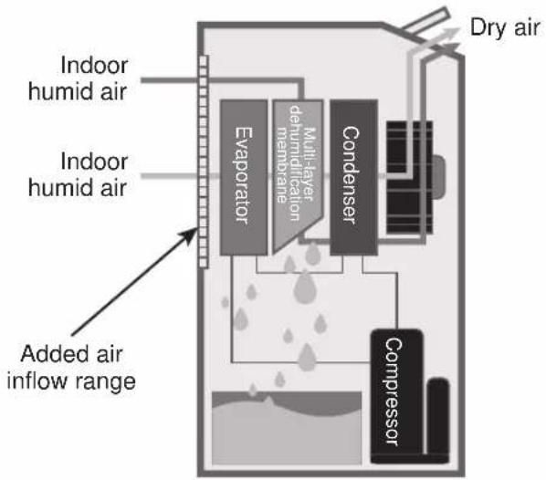Indoor humid air Indoor humid air Evaporator dehumidification membrane Multi-layer condenser Added air inflow range Dry air Compressor