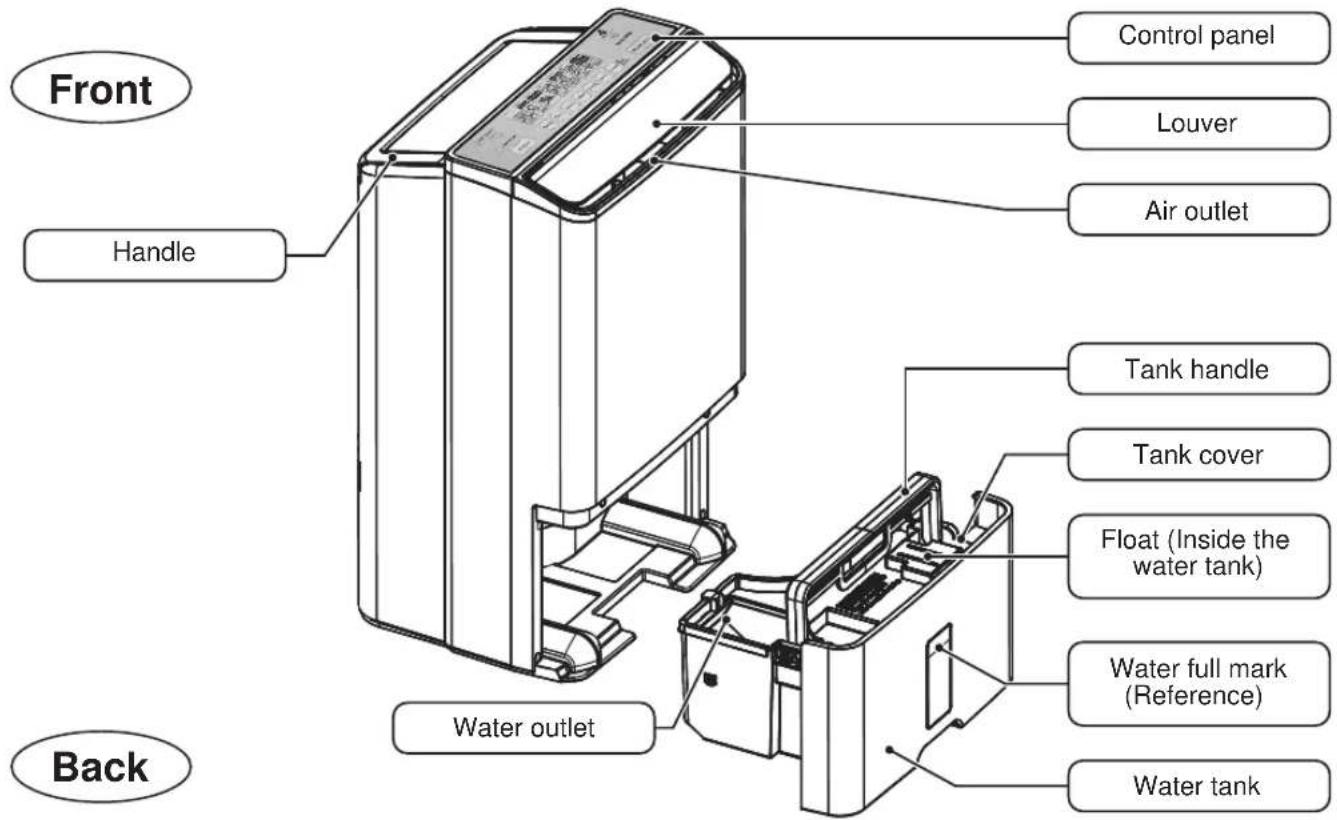 Front Handle Control panel Louver Air outlet Tank handle Tank cover Float (Inside the water tank) Water full mark (Reference) Water outlet Water tank Back