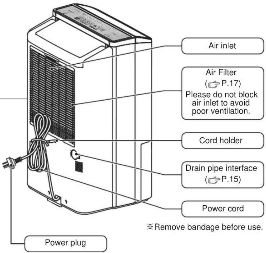 Air inlet Air Filter ( P.17 ) Please do not block air inlet to avoid poor ventilation. Cord holder Drain pipe interface ( P.15 ) Power cord Power plug ※ Remove bandage before use.