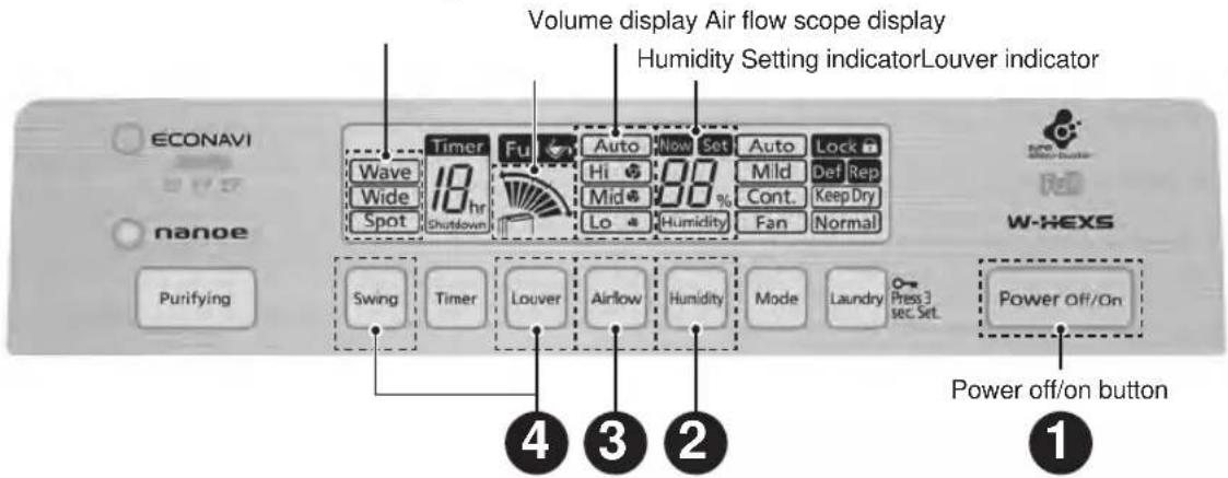 Volume display Air flow scope display Humidity Setting indicatorLouver indicator ECONAVI Wave Wide Spot 18 hr Shutdown Auto Hi Mid Lo Now Set 80% Humidity Auto Mild Cont. Fan Lock Def Rep KeepDry Normal nanoe Purifying Swing Timer Louver Airflow Humidity Mode Laundry Press 3 sec. Set. Power off/On button 4 3 2 1 W-HEXS Power off/on button
