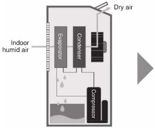 PANASONIC F-YWP33N - W-HEXS, the more energy saving dual dehumidification system - 1