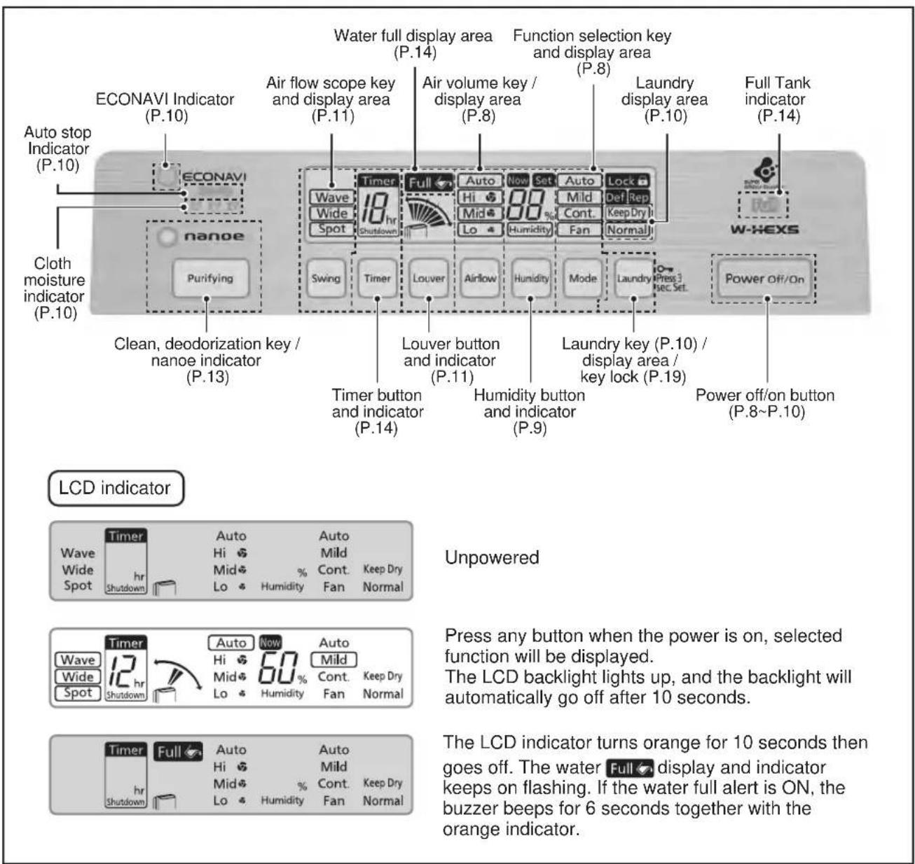 ECONAVI Indicator (P.10) Auto stop Indicator (P.10) Cloth moisture indicator (P.10) nanoe Purifying Clean, deodorization key / nanoe indicator (P.13) Water full display area (P.14) Air flow scope key and display area (P.11) Air volume key / display area (P.8) Function selection key and display area (P.8) Laundry display area (P.10) Full Tank indicator (P.14) Wave Wide Spot Timer 18 hr Shutdown Auto Now Set Auto Lock Mild Def Rep Mid Cont. Lock Lo Humidity Fan Normal W-HEXS Swing Timer Louver Airflow Humidity Mode Laundry Press 3 Sec. Set Power Off/On Timer button and indicator (P.14) Louver button and indicator (P.11) Timber button and indicator (P.9) Launder key (P.10) / display area / key lock (P.19) Power off/on button (P.8~P.10) LCD indicator Unpowered Wave Wide Spot Timer Hi % Auto Mild Keep Dry Normal Auto Mid Cont. Fan Normal Timer Hi % Auto Mild Keep Dry Normal Wave Wide Spot Timer Hi % Auto Mild Keep Dry Normal Auto Mid Cont. Fan Normal Timer Hi % Auto Mild Keep Dry Normal The LCD indicator turns orange for 10 seconds then goes off. The water Full display and indicator keeps on flashing. If the water full alert is ON, the buzzer beeps for 6 seconds together with the orange indicator.