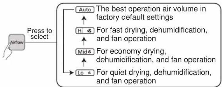 PANASONIC F-YWP33N - To change air volume - 1