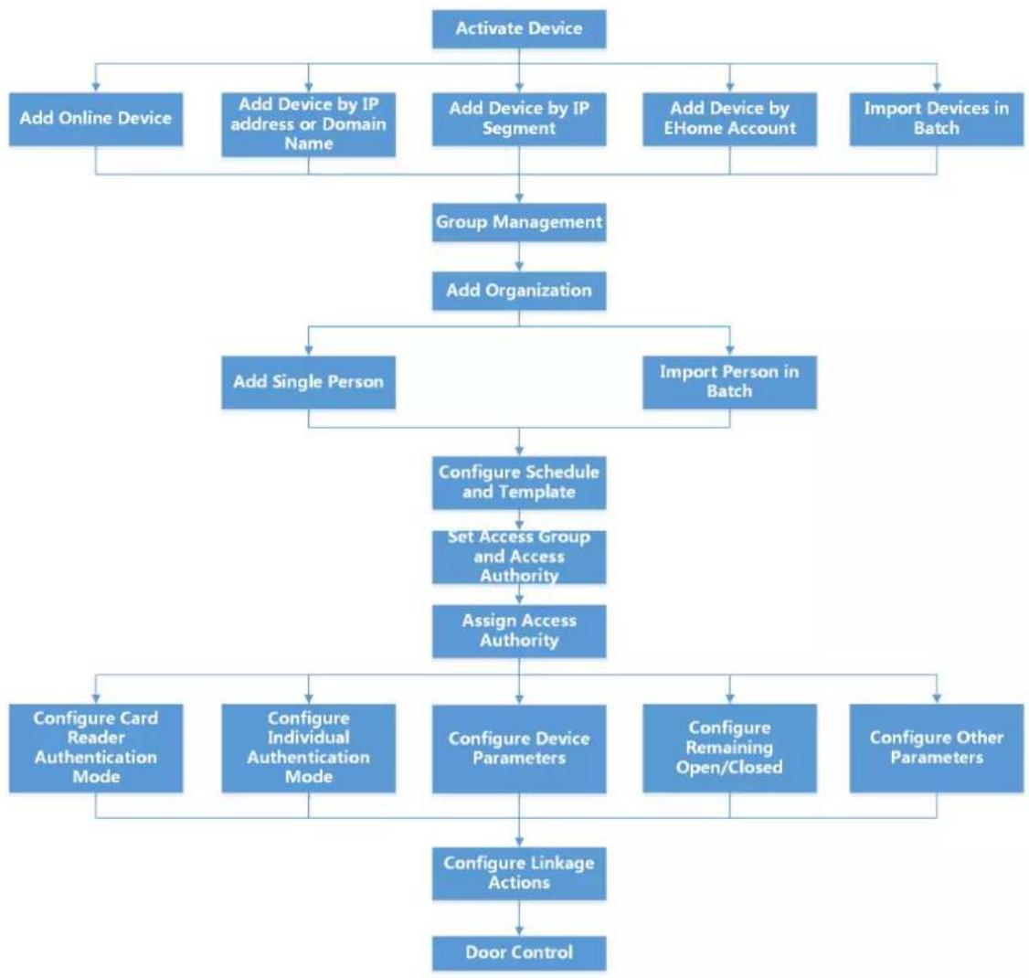 Hikvision DS-K1T642EW - Configuration Flow of Client Software - 1