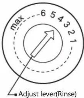 max 6 5 4 3 2 1 Adjust lever(Rinse)