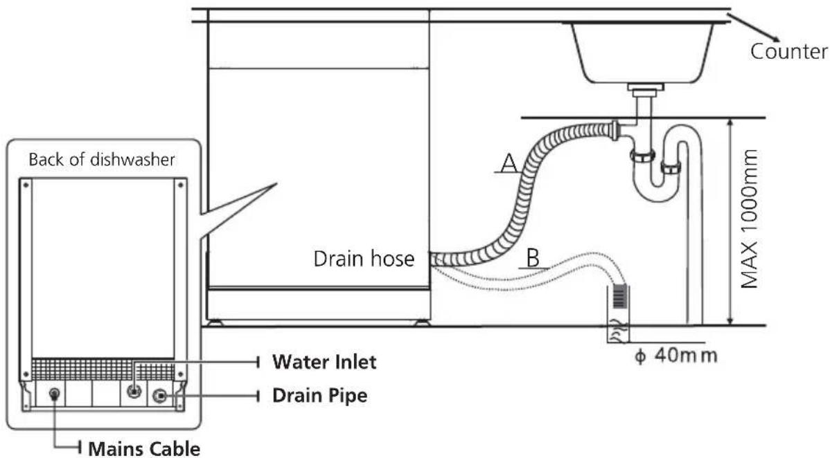 Counter Back of dishwasher Drain hose A B MAX 1000mm Water Inlet Drain Pipe Mains Cable φ 40mm