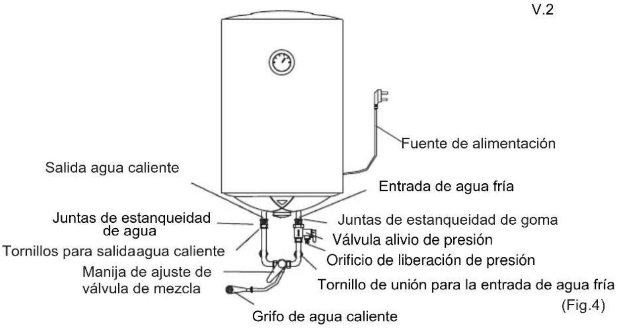 V.2 Fuente de alimentación Entrada de agua fría Salida agua caliente Juntas de estanqueidad de agua Tornillos para salidaagua caliente Manija de ajuste de válvula de mezcla Juntas de estanqueidad de goma Válvula alivio de presión Orificio de liberación de presión Tornillo de unión para la entrada de agua fría (Fig.4) Grifo de agua caliente
