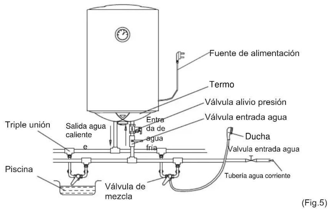 Fuente de alimentación Termo Válvula alivio presión Válvula entrada agua Triple unión Salida agua caliente e Entra da de agua fria Ducha Valvula entrada agua Piscina Válvula de mezcla Tubería agua corriente (Fig.5)