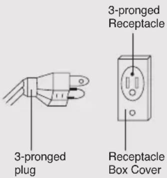 3-pronged plug 3-pronged Receptacle Receptacle Box Cover