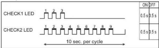 CHECK1 LED CHECK2 LED 10 sec. per cycle ON OFF 0.5 s 0.5 s 0.5 s 0.5 s