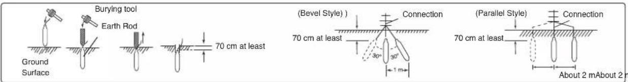 Burying tool Earth Rod 70 cm at least (Bevel Style) 70 cm at least Connection 30° 30° 1 m (Parallel Style) 70 cm at least Connection About 2 mAbout 2 m