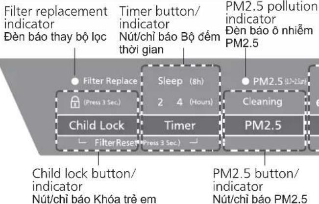Filter replacement indicator Đèn báo thay bộ lọc Timer button/ indicator Nút/chì báo Bộ đếm thời gian PM2.5 pollution indicator Đèn báo ô nhiễm PM2.5 Filter Replace (Spress 3 Sec.) Sleep (8h) 2 4 (Hours) Child Lock Timer PM2.5 Filter Reset (Press 3 Sec.) Cleaning Child lock button/ indicator Nút/chì báo Khóa trẻ em PM2.5 button/ indicator Nút/chì báo PM2.5