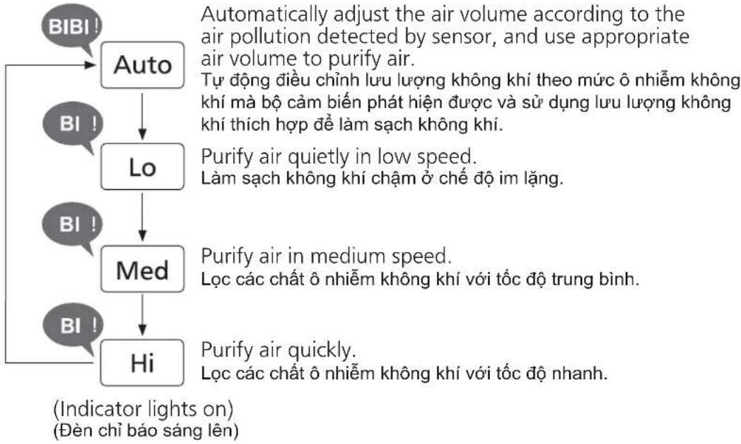 PANASONIC F-PXM55A - Air volume Chọn khối lượng khí - 2