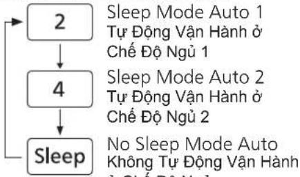 PANASONIC F-PXM55A - About sleep mode auto operation Giới thiệu về tính năng tự động vận hành chế độ ngủ - 1