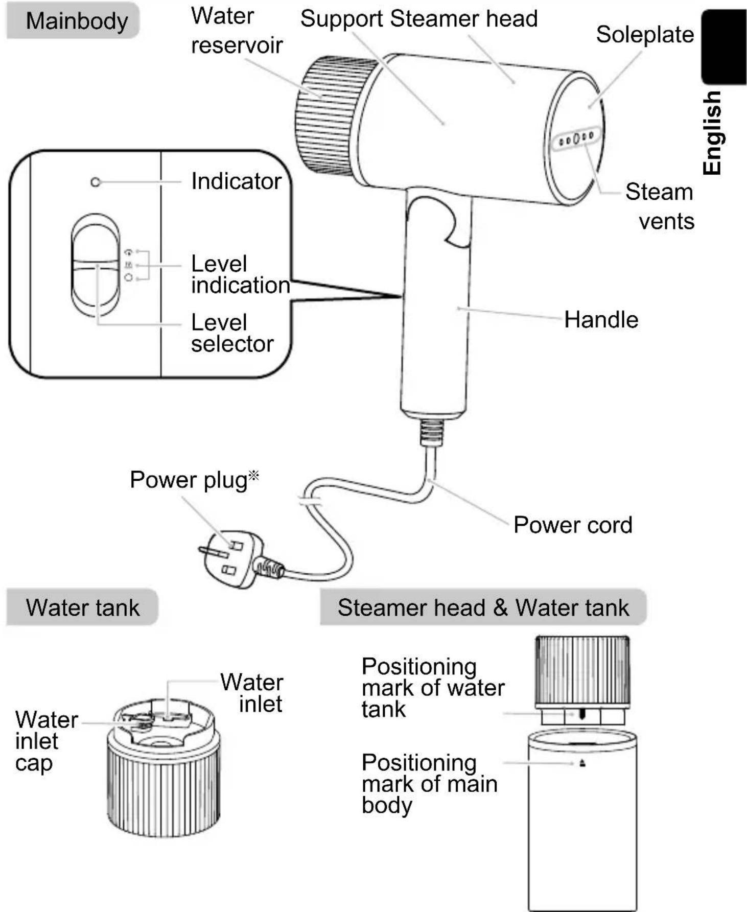 Mainbody Water reservoir Support Steamer head Soleplate English Steam vents Indicator Level indication Level selector Handle Power plug* Power cord Water tank Steamer head & Water tank Water inlet cap Water inlet Positioning mark of water tank Positioning mark of main body