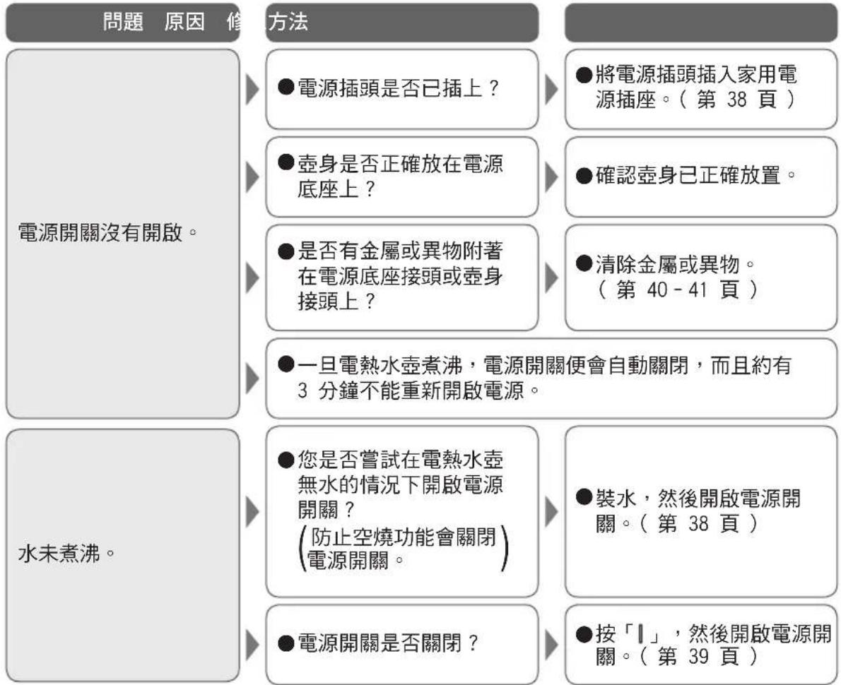 PANASONIC NC-GK1 - 疑難排解 - 1