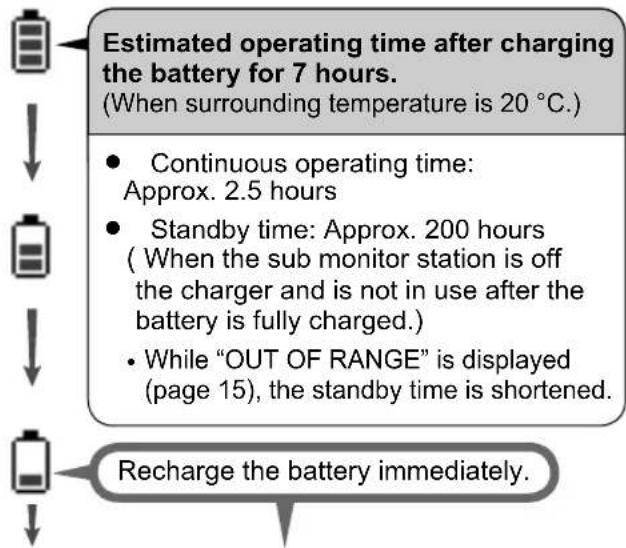 Estimated operating time after charging the battery for 7 hours. (When surrounding temperature is 20 °C.) Continuous operating time: Approx. 2.5 hours Standby time: Approx. 200 hours ( When the sub monitor station is off the charger and is not in use after the battery is fully charged.) While "OUT OF RANGE" is displayed (page 15), the standby time is shortened. Recharge the battery immediately.