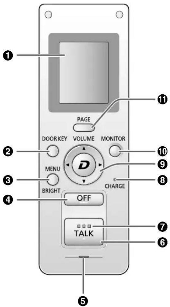 ① PAGE DOOR KEY VOLUME MONITOR ② MENU BRIGHT CHARGE OFF TALK ③ ④ ⑤ ⑥ ⑦ ⑧ ⑨ ⑪