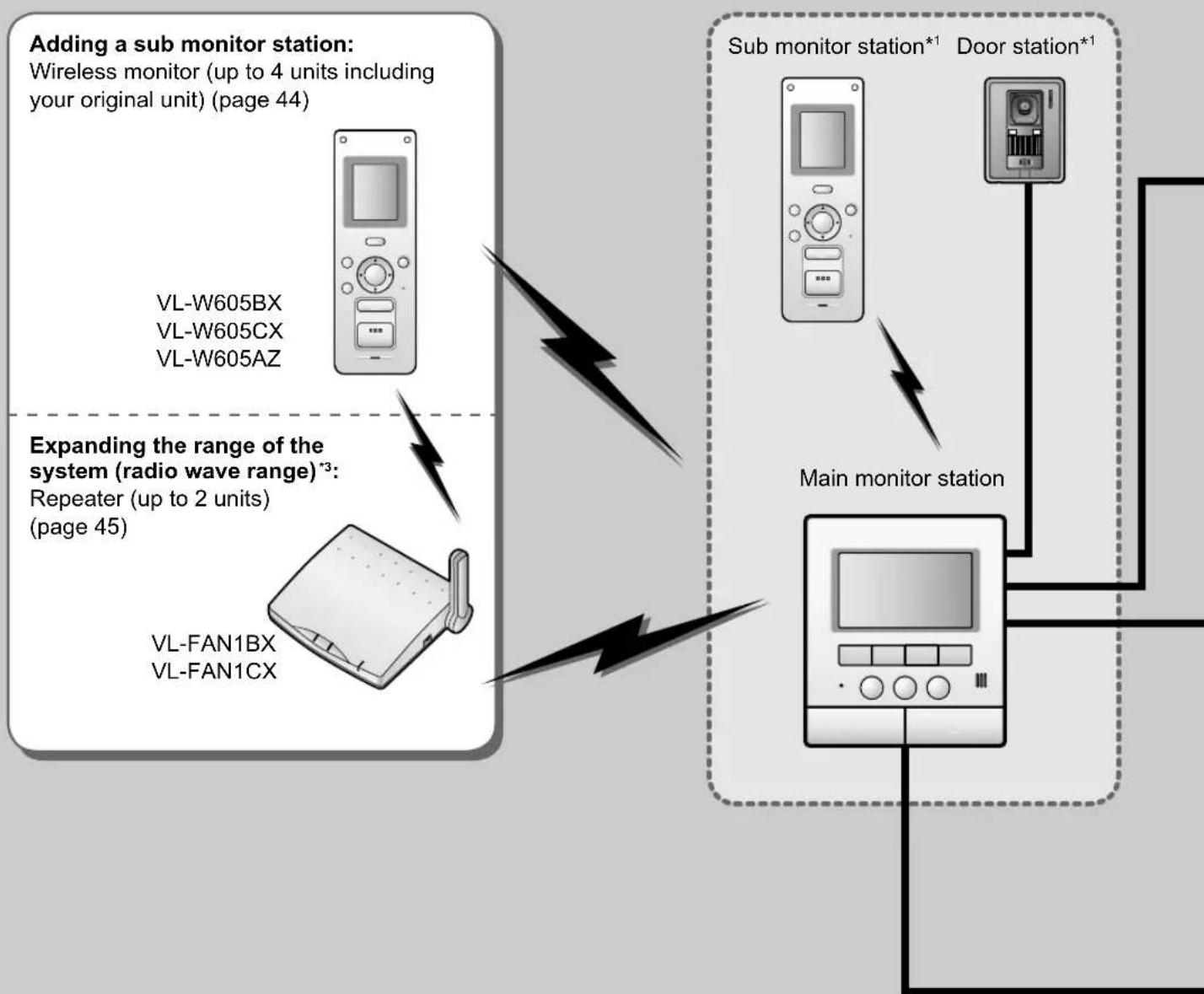 PANASONIC VL-SW251CX - Expanding your system with optional units - 1
