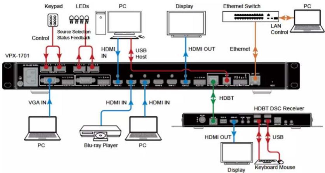 graph TD A["PC"] -->|VGA IN| B["Blu-ray Player"] A -->|HDMI IN| C["PC"] A -->|HDMI OUT| D["Display"] A -->|HDBT| E["Keyboard Mouse"] A -->|Source Selection Status Feedback| F["Control"] F --> G["Keypad"] G --> H["LEDs"] H --> I["PC"] I --> J["Display"] J --> K["HDBT DSC Receiver"] K --> L["Keyboard…