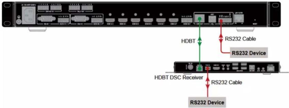 HDBT RS232 Cable RS232 Device HDBT DSC Receiver RS232 Cable RS232 Device