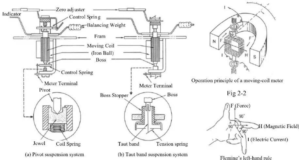 Sanwa KIT-8D - 2-2 Principle of a meter - 1