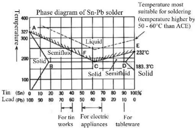 Sanwa KIT-8D - 3-1 Properties of soldering - 1