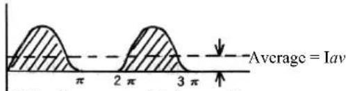 Average = Iav π 2 π 3 π