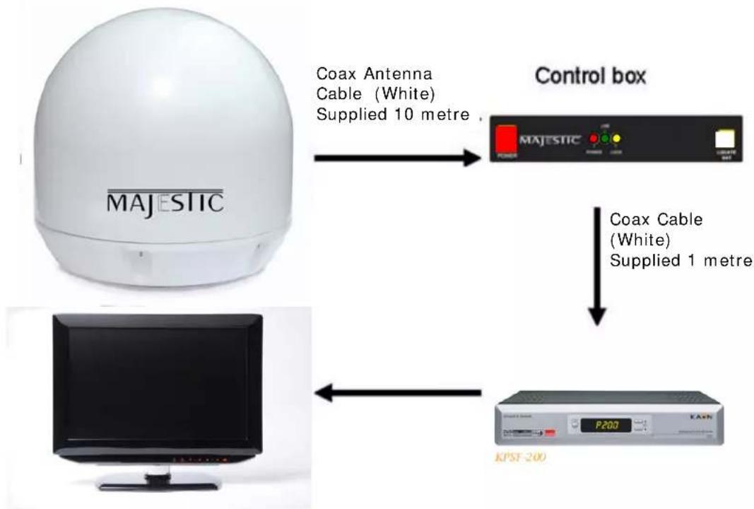 graph TD A["MAJESTIC"] -->|Coax Antenna Cable (White) Supplied 10 metre| B["Control box"] B -->|Coax Cable (White) Supplied 1 metre| C["KPSF-200"] C --> D["Computer monitor"]