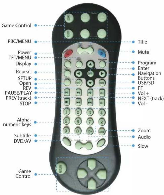 Game Control PBC/MENU Power TFT/MENU Display Repeat SETUP Open REV PAUSE/PLAY PREV (track) STOP Alpha- numeric keys Subtitle DVD/AV Game Control Title Mute Program Enter Navigation Buttons USB/SD FF Vol + NEXT (track) Vol - Zoom Audio Slow