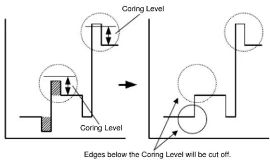 Coring Level Coring Level Edges below the Coring Level will be cut off.