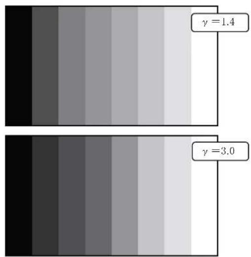 γ = 1.4 γ = 3.0
