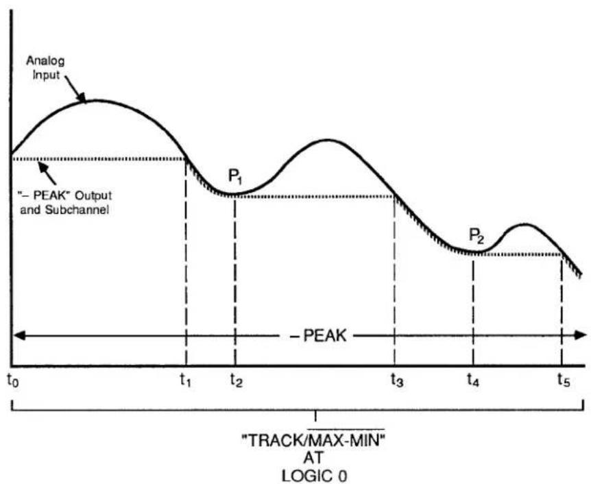 Daytronic 10K2D - 3.A.4 Analog Peak Capture - 2