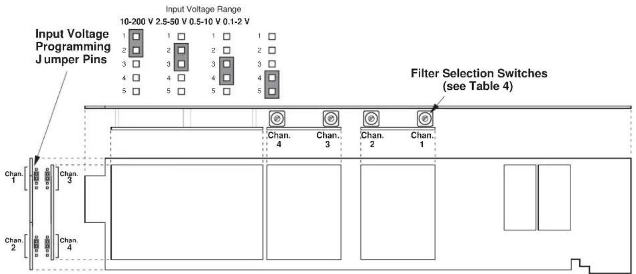 Input Voltage Programming Jumper Pins 10-200 V 2.5-50 V 0.5-10 V 0.1-2 V 1 2 3 4 5 1 2 3 4 5 1 2 3 4 5 Filter Selection Switches (see Table 4) Chan. 1 Chan. 3 Chan. 2 Chan. 1 Chan. 2 Chan. 4