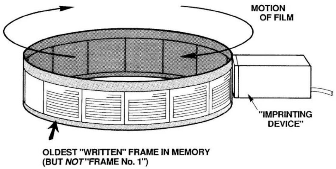 MOTION OF FILM "IMPRINTING DEVICE" OLDEST "WRITTEN" FRAME IN MEMORY (BUT NOT"FRAME No. 1")