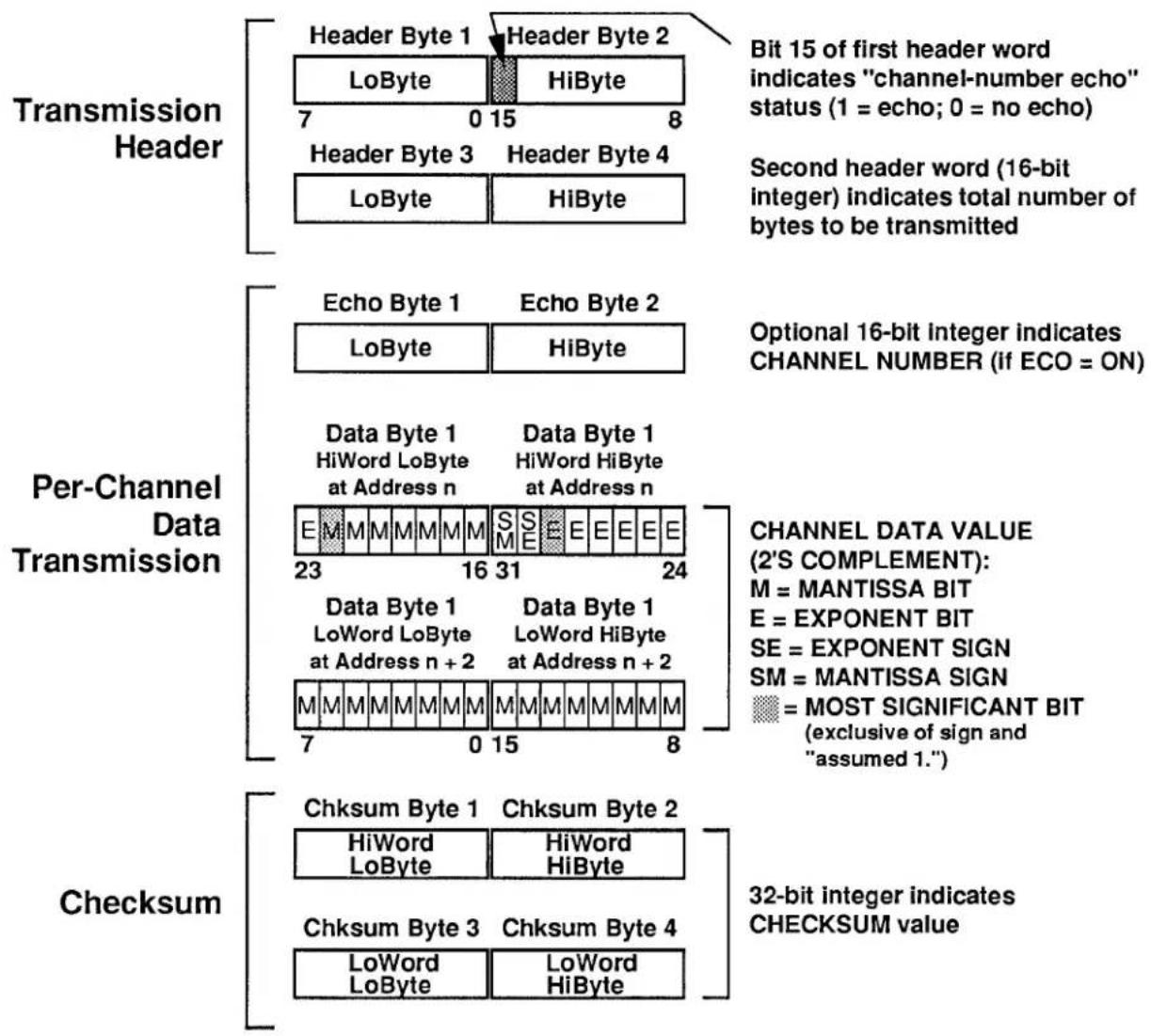 Transmission Header Header Byte 1 Header Byte 2 LoByte HiByte 7 0 15 8 Header Byte 3 Header Byte 4 LoByte HiByte Bit 15 of first header word indicates "channel-number echo" status (1 = echo; 0 = no echo) Second header word (16-bit integer) indicates total number of bytes to be transmitted Per-Channel Data Transmission Echo Byte 1 Echo Byte 2 LoByte HiByte Optional 16-bit integer indicates CHANNEL NUMBER (if ECO = ON) Data Byte 1 Data Byte 1 HiWord LoByte at Address n HiWord HiByte at Address n E S M E E E E E 23 16 31 24 Data Byte 1 Data Byte 1 LoWord LoByte at Address n + 2 LoWord HiByte at Address n + 2 M M M M M M M M M M M M M M M M M M M 7 0 15 8 CHANNEL DATA VALUE (2'S COMPLEMENT): M = MANTISSA BIT E = EXPONENT BIT SE = EXPONENT SIGN SM = MANTISSA SIGN = MOST SIGNIFICANT BIT (exclusive of sign and "assumed 1.") Checksum Chksum Byte 1 Chksum Byte 2 HiWord HiByte LoWord HiByte Chksum Byte 3 Chksum Byte 4 LoWord HiByte 32-bit integer indicates CHECKSUM value