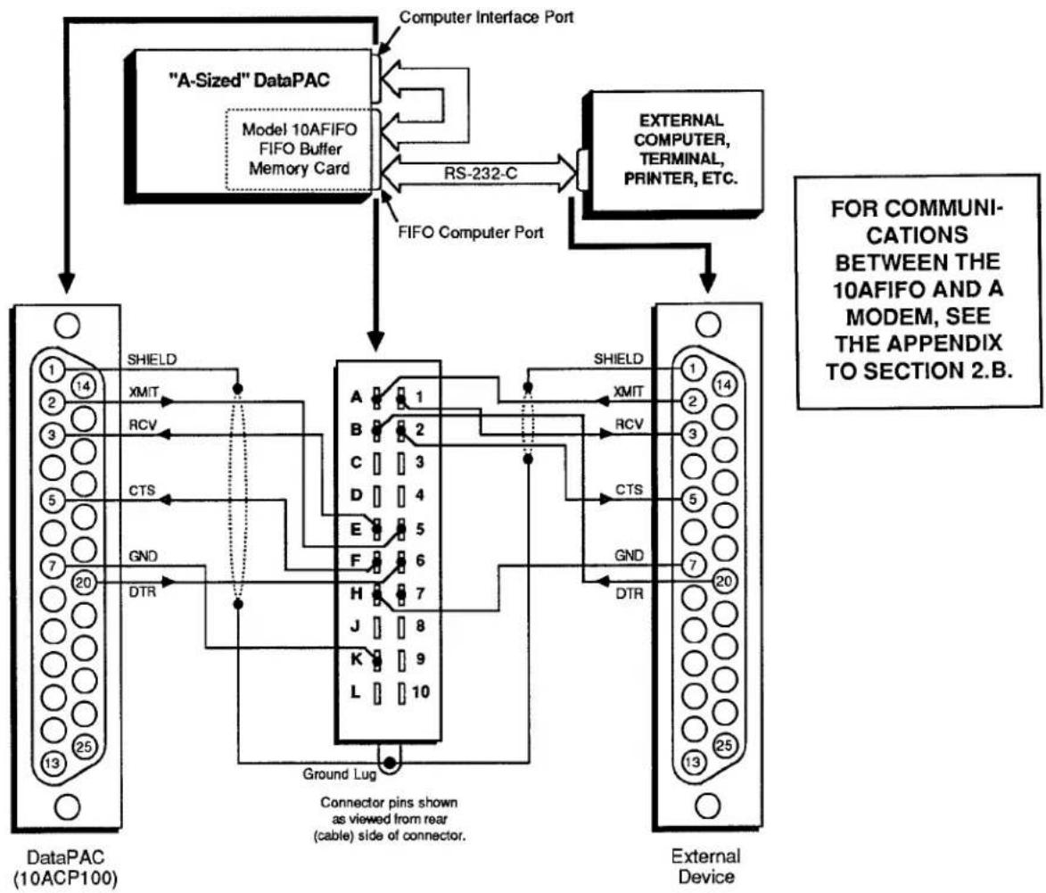 Daytronic 10K2D - a. SETTING PROTOCOL FOR THE DATAPAC'S COMPUTER INTERFACE PORT - 1