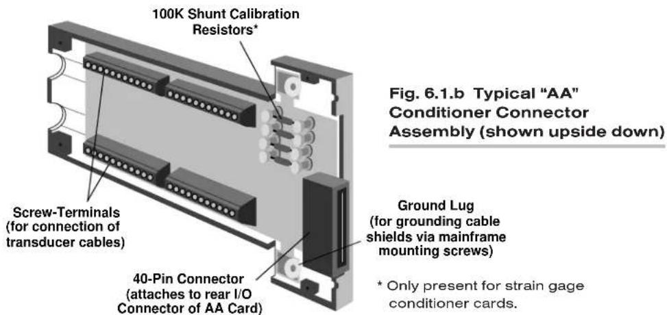 100K Shunt Calibration Resistors* Screw-Terminals (for connection of transducer cables) 40-Pin Connector (attaches to rear I/O Connector of AA Card) Ground Lug (for grounding cable shields via mainframe mounting screws) * Only present for strain gage conditioner cards. Fig. 6.1.b Typical "AA" Conditioner Connector Assembly (shown upside down)