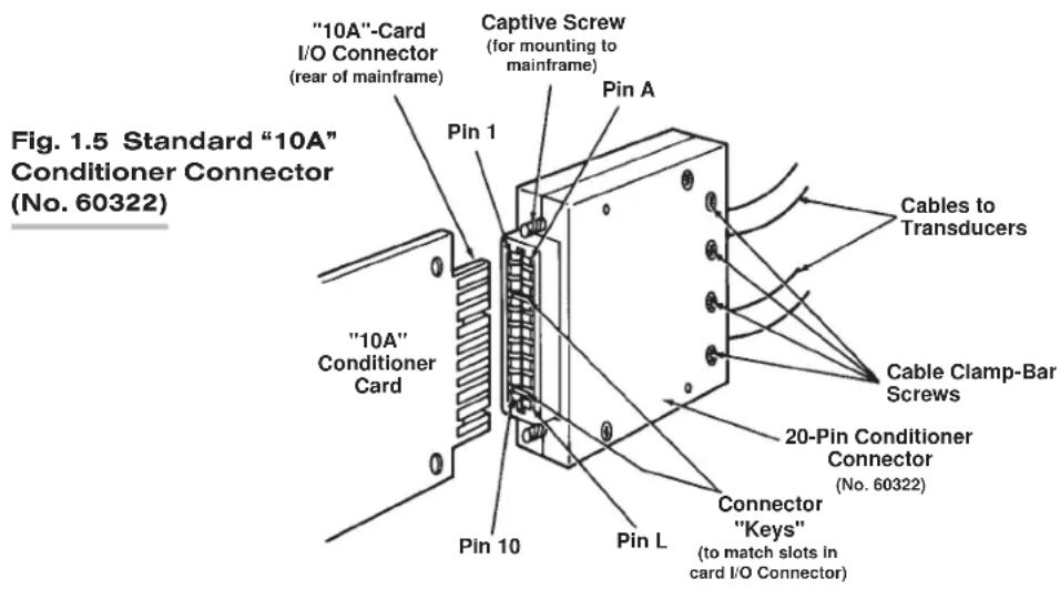 Fig. 1.5 Standard "10A" Conditioner Connector (No. 60322) "10A"-Card I/O Connector (rear of mainframe) Captive Screw (for mounting to mainframe) Pin A Pin 1 "10A" Conditioner Card Pin 10 Pin L Cables to Transducers Cable Clamp-Bar Screws 20-Pin Conditioner Connector (No. 60322) Connector "Keys" (to match slots in card I/O Connector)