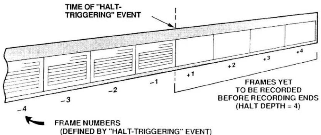TIME OF "HALT- TRIGGERING" EVENT -4 -3 -2 -1 +1 +2 +3 +4 FRAME NUMBERS (DEFINED BY "HALT-TRIGGERING" EVENT) FRAMES YET TO BE RECORDED BEFORE RECORDING ENDS (HALT DEPTH = 4)