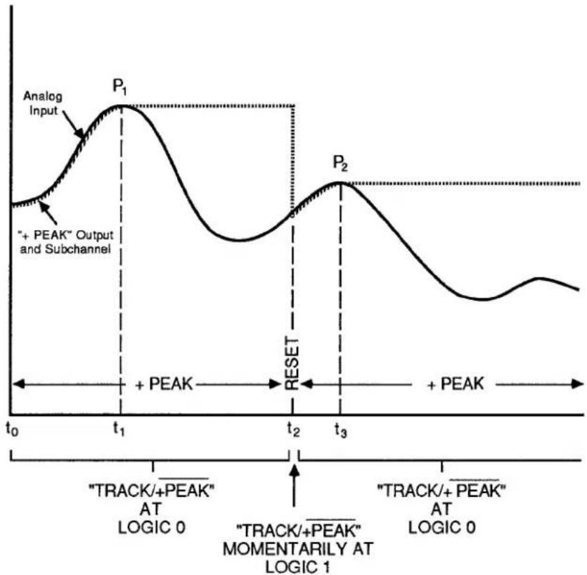 Daytronic 10K2D - "+PEAK" CAPTURE - 2