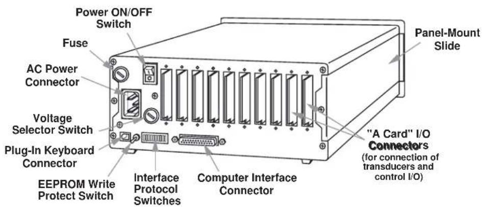 Power ON/OFF Switch Fuse AC Power Connector Voltage Selector Switch Plug-In Keyboard Connector EEPROM Write Protect Switch Interface Protocol Switches Computer Interface Connector Panel-Mount Slide "A Card" I/O Connectors (for connection of transducers and control I/O)