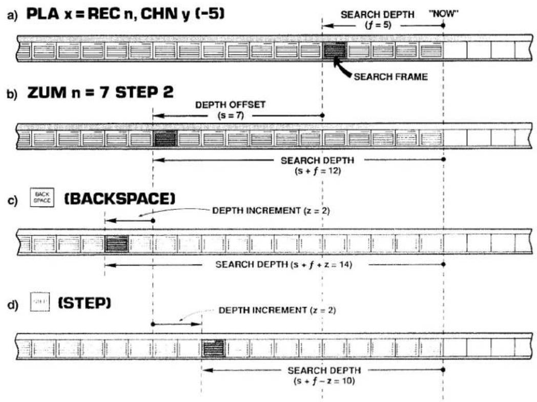a) PLA x = REC n, CHN y (-5) SEARCH DEPTH "NOW" (f = 5) SEARCH FRAME b) ZUM n = 7 STEP 2 DEPTH OFFSET (s = 7) SEARCH DEPTH (s + f = 12) c) BACK SPACE (BACKSPACE) DEPTH INCREMENT (z = 2) SEARCH DEPTH (s + f + z = 14) d) (STEP) DEPTH INCREMENT (z = 2) SEARCH DEPTH (s + f - z = 10)