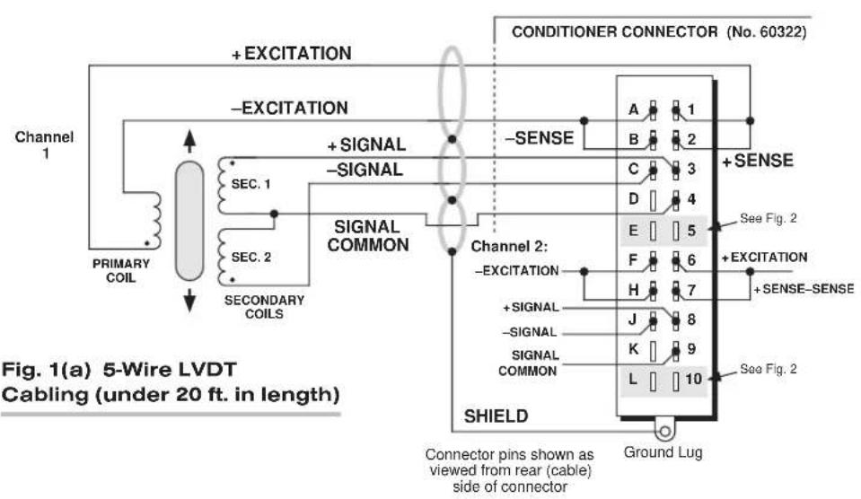 Conditioner CONNECTOR (No. 60322) + EXCITATION -EXCITATION Channel 1 + SIGNAL - SIGNAL SEC. 1 SECONDARY COILS SEC. 2 Channel 2: - EXCITATION + SIGNAL - SIGNAL SIGNAL COMMON SHIELD Connector pins shown as viewed from rear (cable) side of connector Ground Lug See Fig. 2 A 1 B 2 C 3 D 4 E 5 F 6 H 7 J 8 K 9 L 10 See Fig. 2 + EXCITATION + SENSE-SENSE
