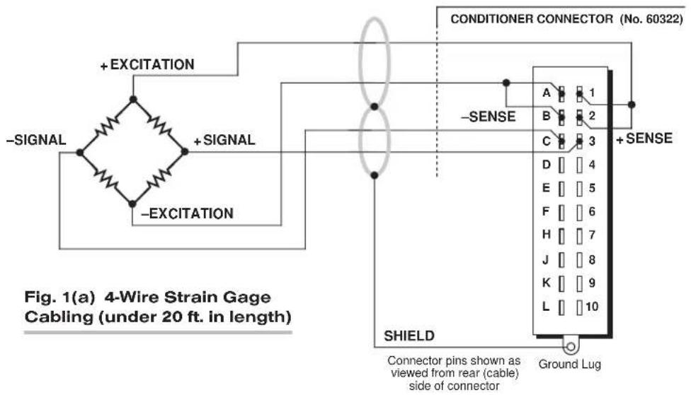 Conditioner CONNECTOR (No. 60322) +EXCITATION -ESSEN -SIGNAL +SIGNAL -EXCITATION +SENSE SHIELD Connector pins shown as viewed from rear (cable) side of connector Ground Lug Figure 1(a) 4-Wire Strain Gage Cabling (under 20 ft. in length)