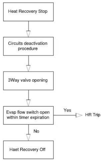DAIKIN EWYD320BZSS - Heat recovery start-up and shut-down flowcharts - 2
