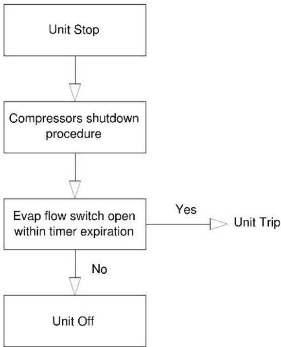 DAIKIN EWYD320BZSS - Unit start-up and shut-down flowcharts - 2