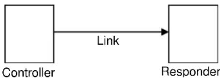 Insteon 2444-222 - INSTEON Controllers, Responders and Links - 1
