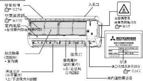 吸氧箱 第27页 空调过滤阀 第27页 室内风扇 • 在烟雾内部在烟雾内部 入风口 本空调使用 收风器热泵冷柜 第2页 MITSUBISHI AIR CONDITIONER 第14页 热交换器 (组照片) • 常内膜 通风送片 (水平幕片) • 上/下送风方向判断 出风口 导风罩片 (流向罩片) • 左/右送风 方向判断 型镜 应急阀及指示部分 室内温度传感器